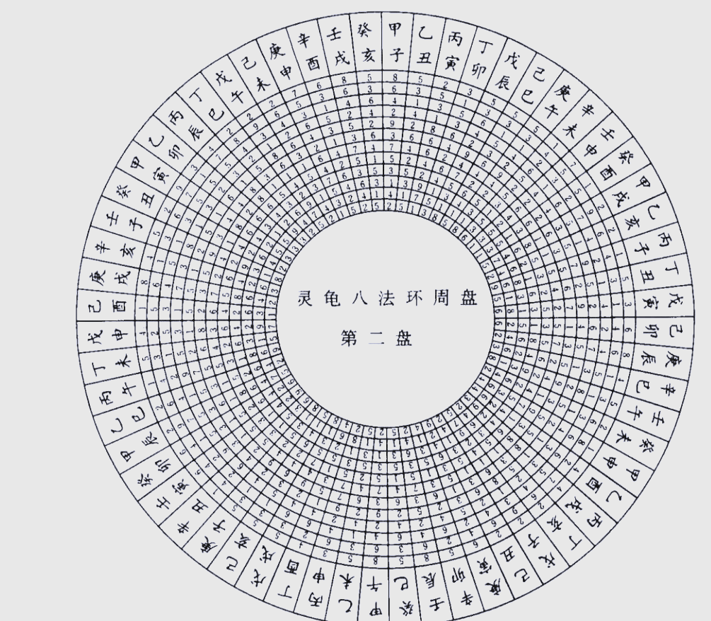 灵龟八法环周盘